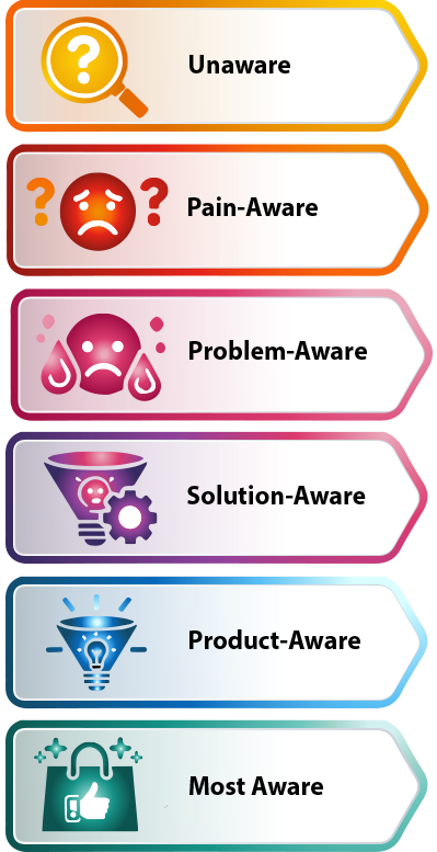 Illustration showing the six stages of awareness in a customer journey: Unaware, Pain-Aware, Problem-Aware, Solution-Aware, Product-Aware, and Most Aware.