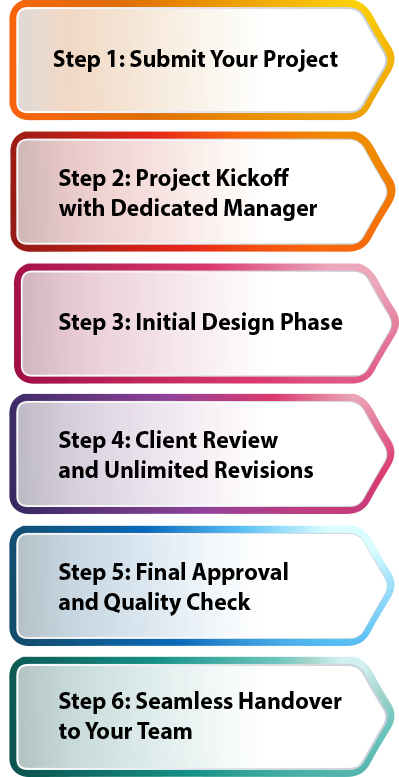 Graphic illustrating the six-step web design process, from project submission to final handover, used by Sharibly’s white-label service for agencies.